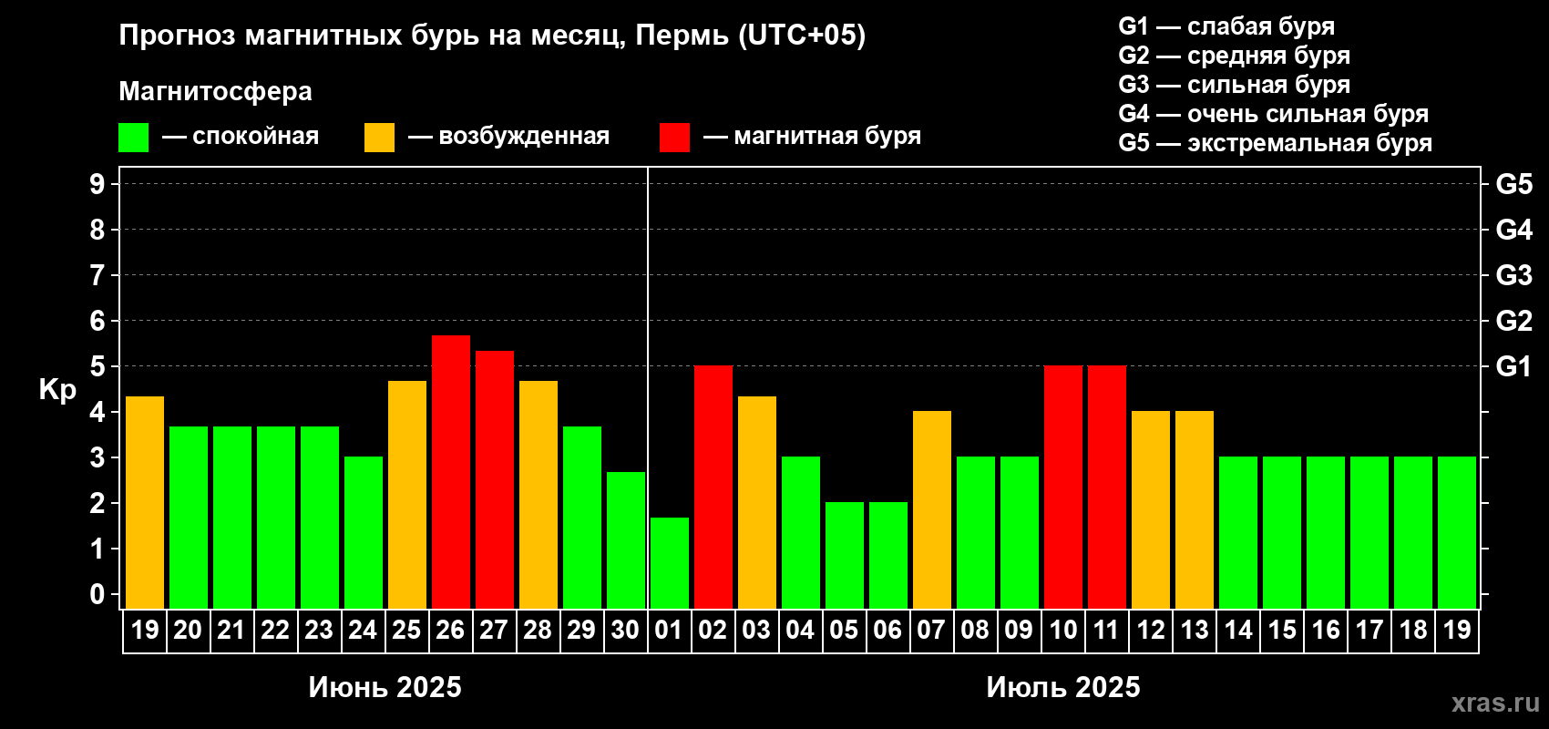 Прогноз максимального суточного геомагнитного индекса Kp на <b>1 месяц</b> (31 день) <b>с 19 июня по 19 июля 2025 г</b>