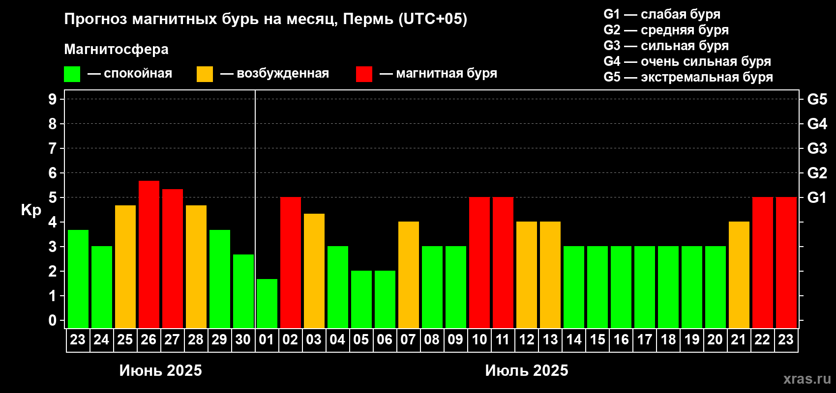 Прогноз максимального суточного геомагнитного индекса Kp на <b>1 месяц</b> (31 день) <b>с 23 июня по 23 июля 2025 г</b>