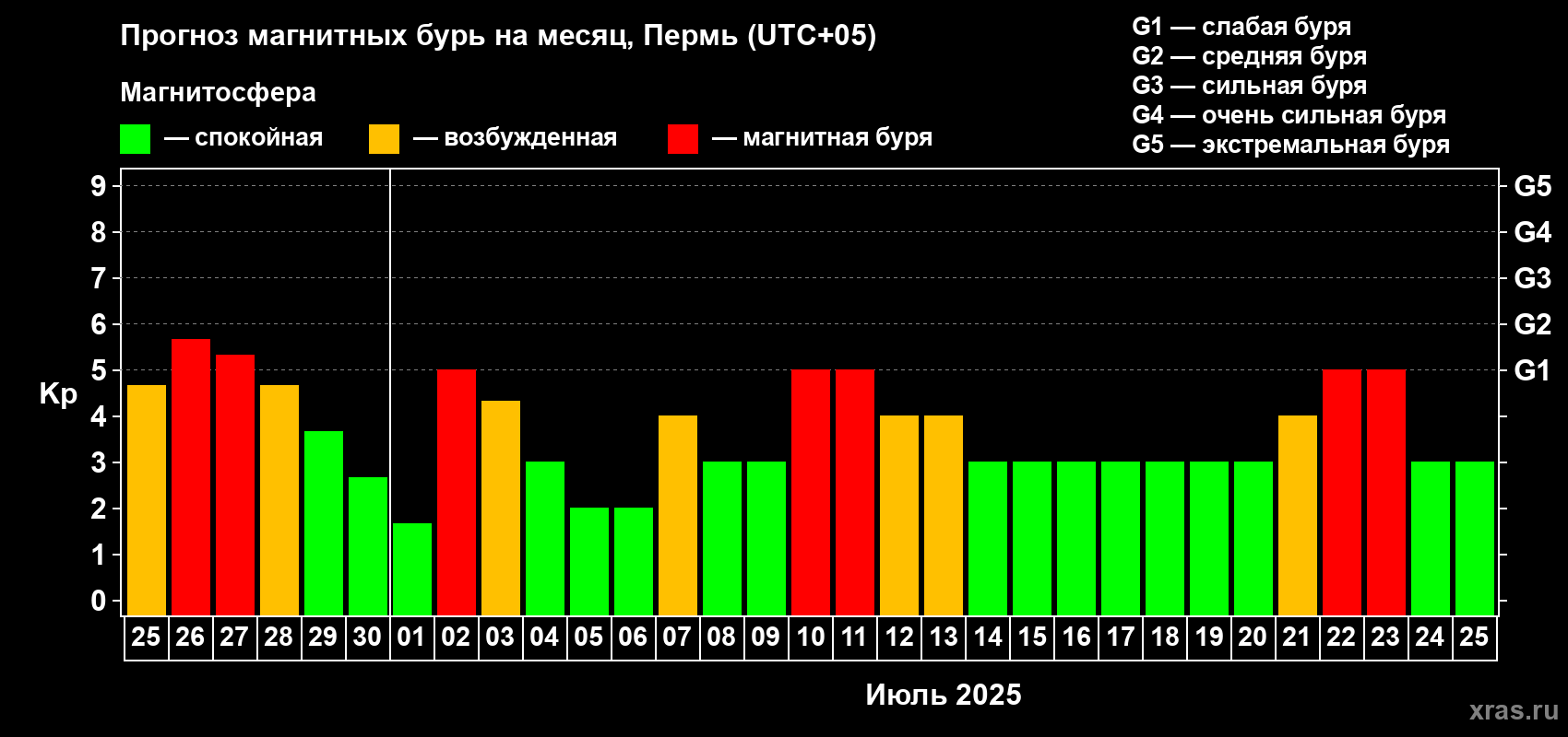 Прогноз максимального суточного геомагнитного индекса Kp на <b>1 месяц</b> (31 день) <b>с 25 июня по 25 июля 2025 г</b>