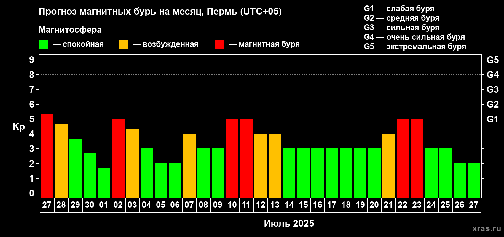 Прогноз максимального суточного геомагнитного индекса Kp на <b>1 месяц</b> (31 день) <b>с 27 июня по 27 июля 2025 г</b>