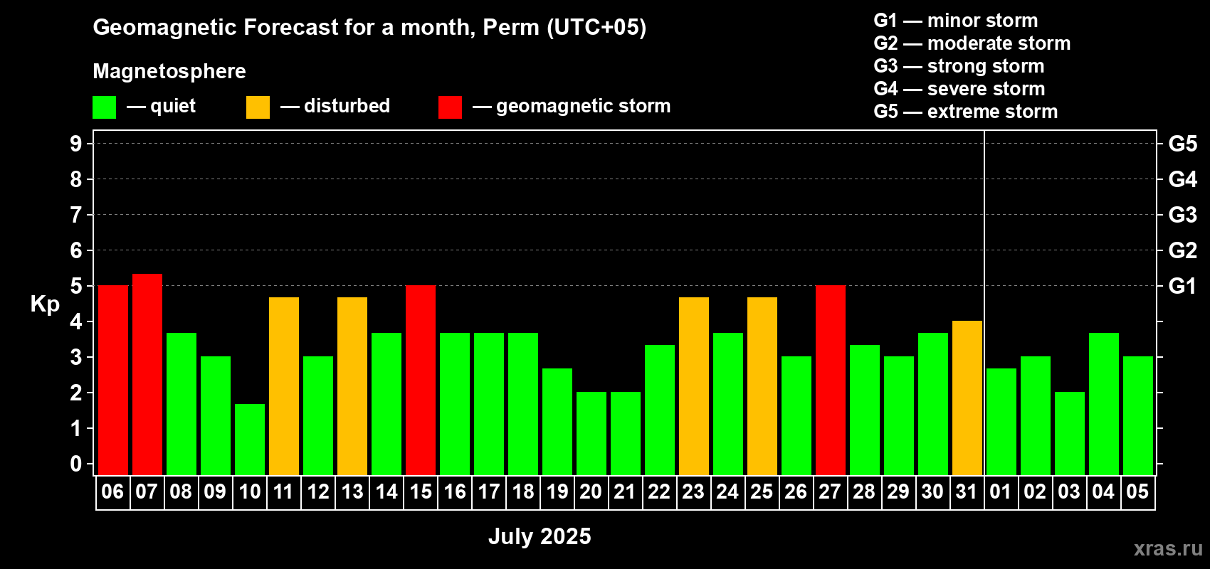 Forecast of the daily maximal value of geomagnetic index Kp for <b>1 month</b> (31 days) <b>from Jul 06, 2025 to Aug 05, 2025</b>