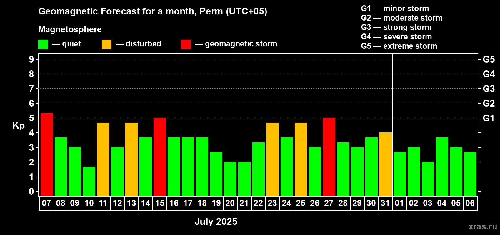Forecast of the daily maximal value of geomagnetic index Kp for <b>1 month</b> (31 days) <b>from Jul 07, 2025 to Aug 06, 2025</b>