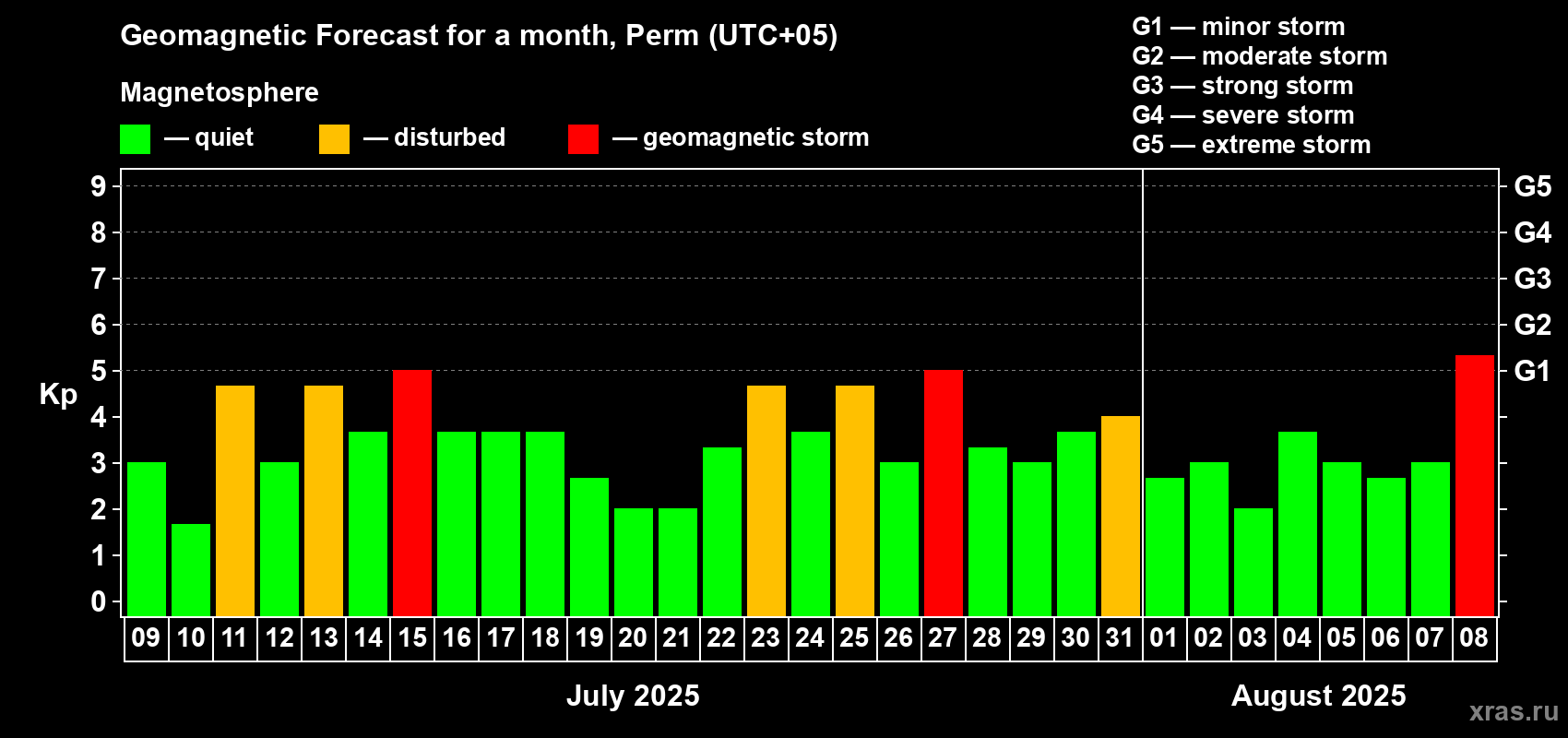 Forecast of the daily maximal value of geomagnetic index Kp for <b>1 month</b> (31 days) <b>from Jul 09, 2025 to Aug 08, 2025</b>