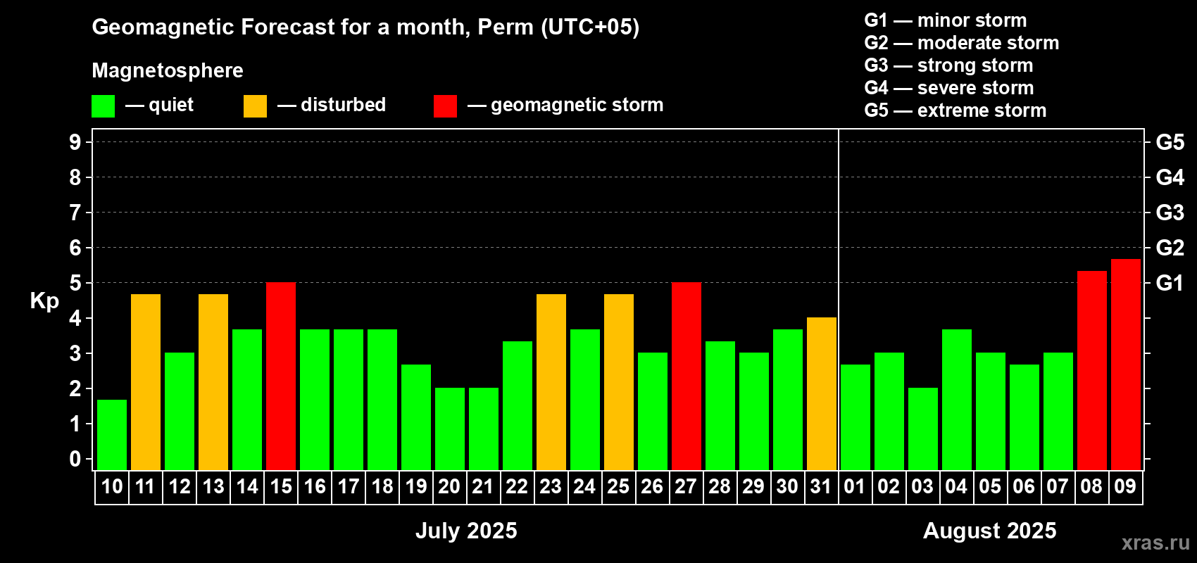 Forecast of the daily maximal value of geomagnetic index Kp for <b>1 month</b> (31 days) <b>from Jul 10, 2025 to Aug 09, 2025</b>