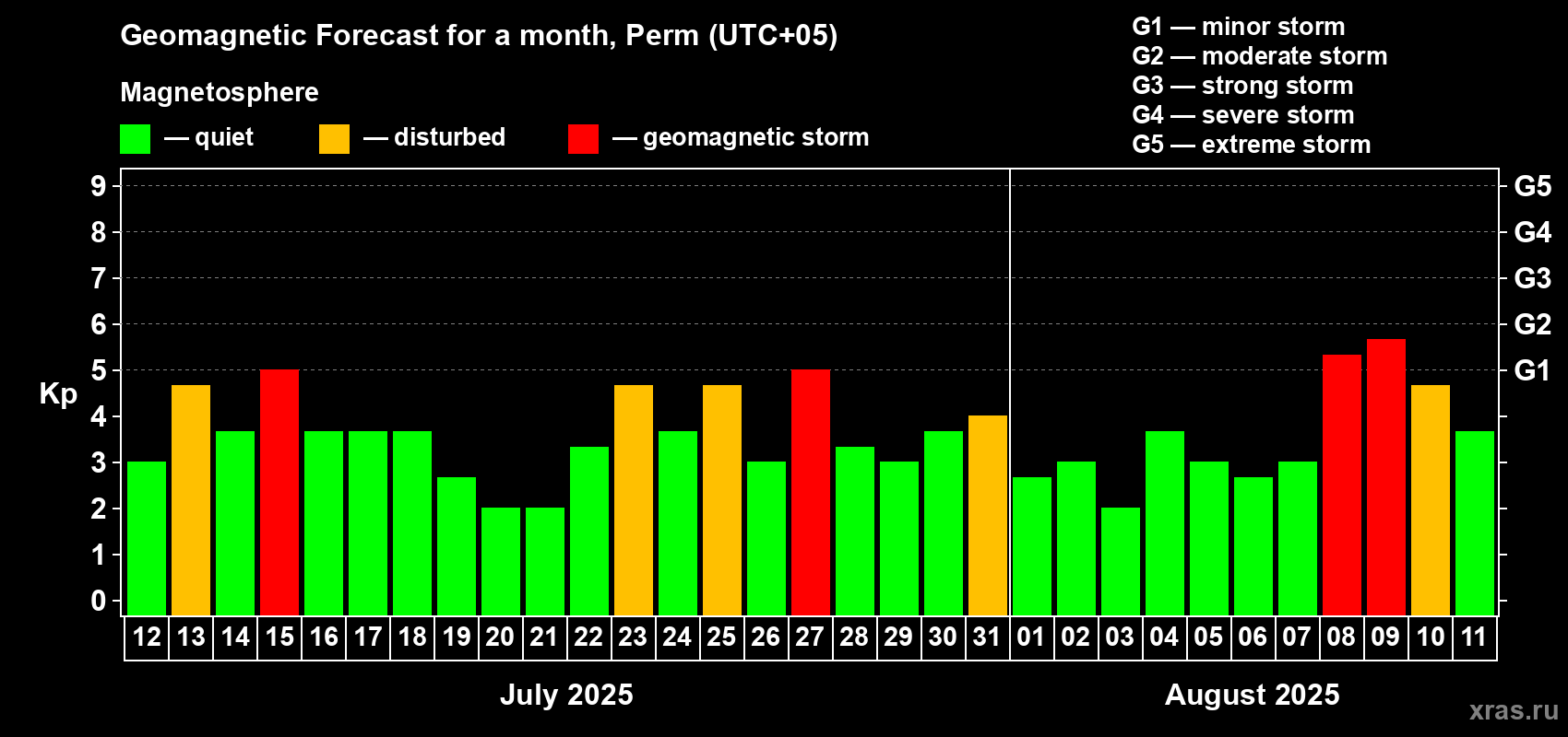 Forecast of the daily maximal value of geomagnetic index Kp for <b>1 month</b> (31 days) <b>from Jul 12, 2025 to Aug 11, 2025</b>