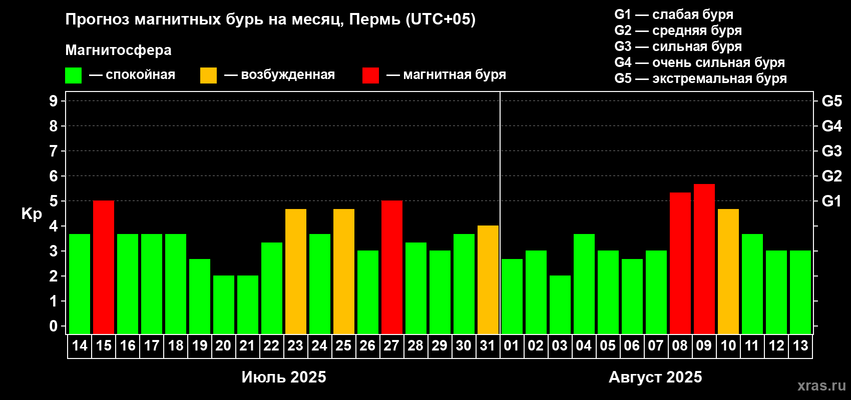 Прогноз максимального суточного геомагнитного индекса Kp на <b>1 месяц</b> (31 день) <b>с 14 июля по 13 августа 2025 г</b>