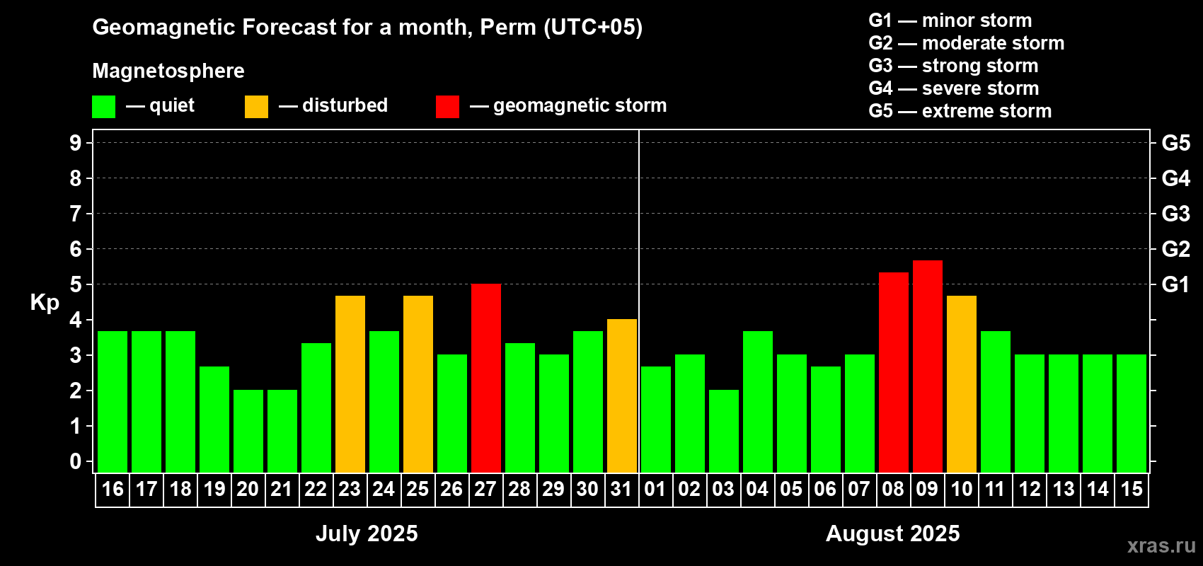 Forecast of the daily maximal value of geomagnetic index Kp for <b>1 month</b> (31 days) <b>from Jul 16, 2025 to Aug 15, 2025</b>