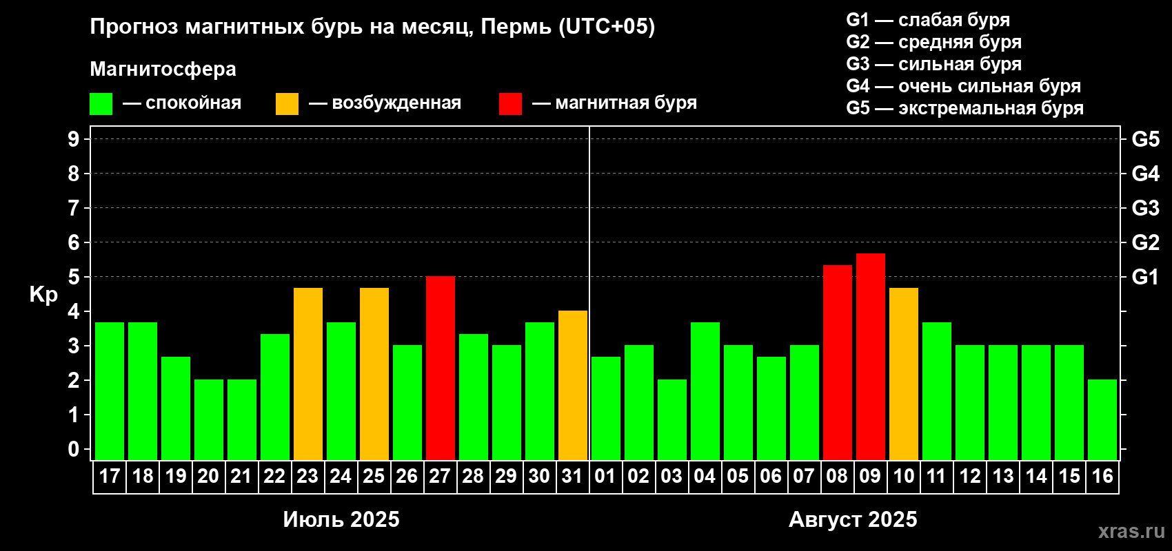 Прогноз максимального суточного геомагнитного индекса Kp на <b>1 месяц</b> (31 день) <b>с 17 июля по 16 августа 2025 г</b>