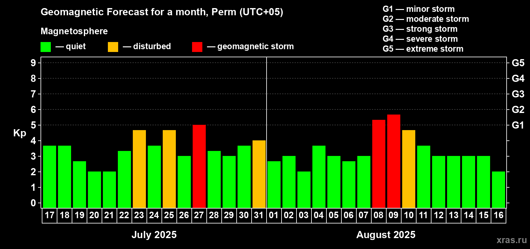 Forecast of the daily maximal value of geomagnetic index Kp for <b>1 month</b> (31 days) <b>from Jul 17, 2025 to Aug 16, 2025</b>