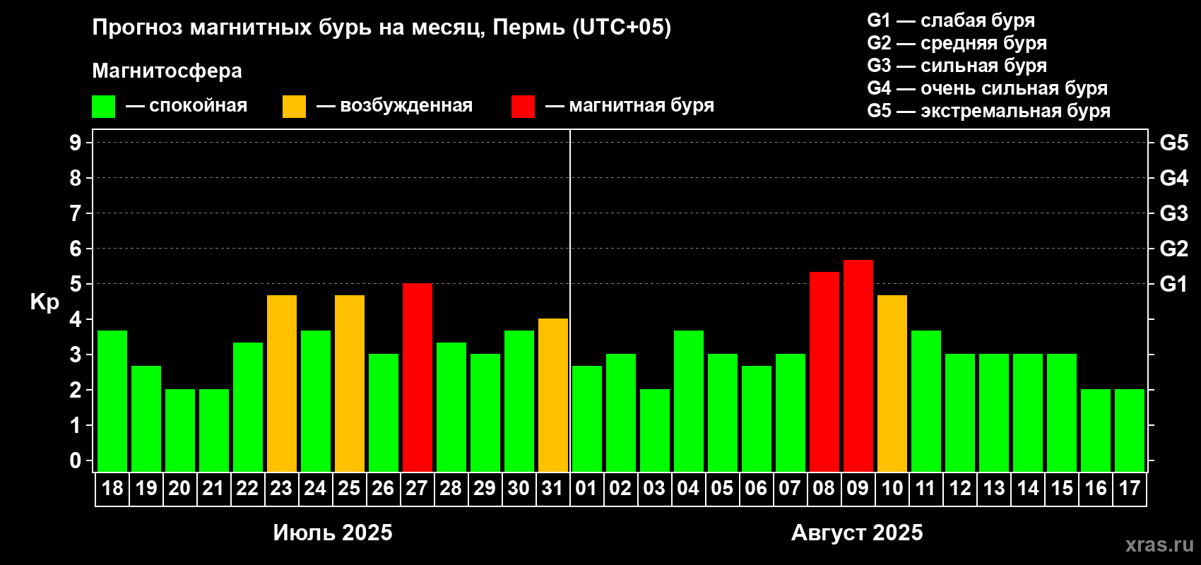 Прогноз максимального суточного геомагнитного индекса Kp на <b>1 месяц</b> (31 день) <b>с 18 июля по 17 августа 2025 г</b>