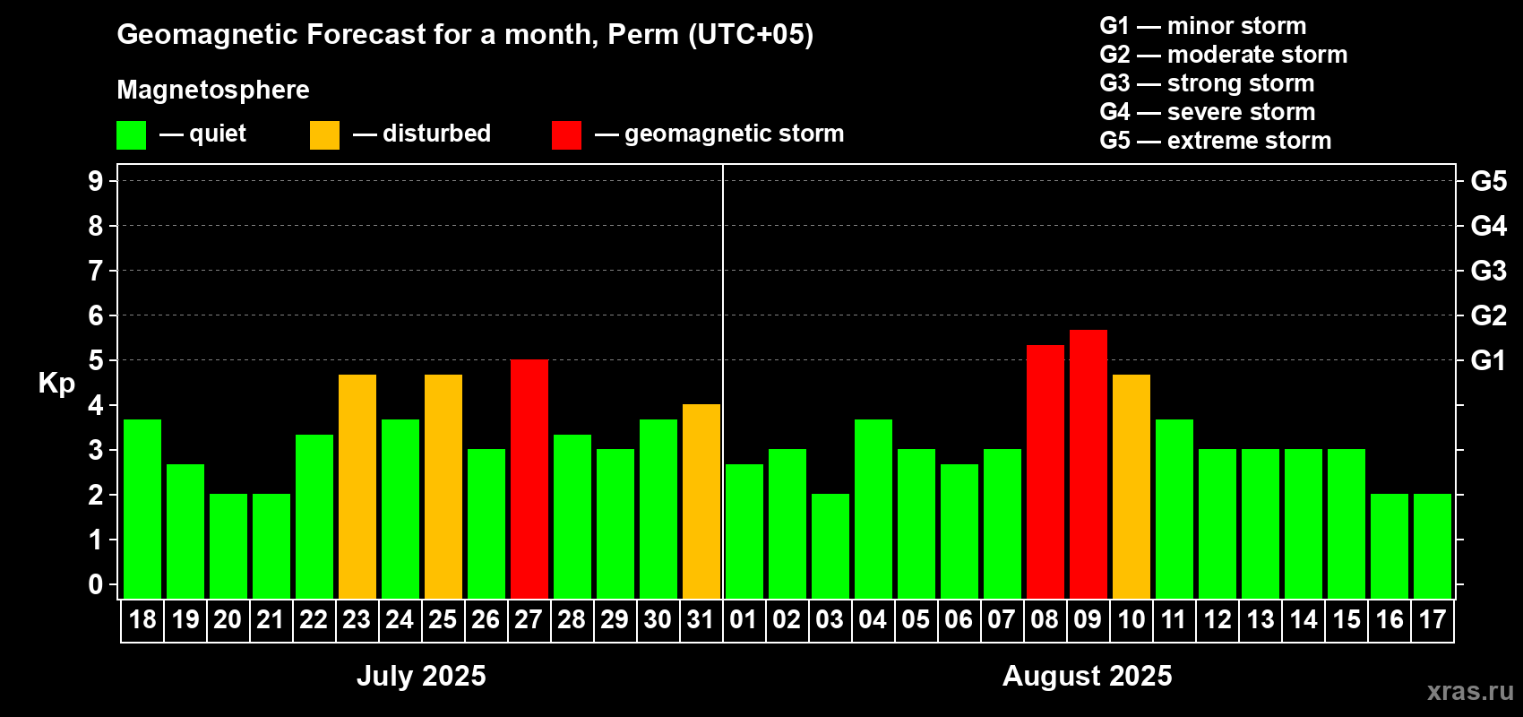 Forecast of the daily maximal value of geomagnetic index Kp for <b>1 month</b> (31 days) <b>from Jul 18, 2025 to Aug 17, 2025</b>