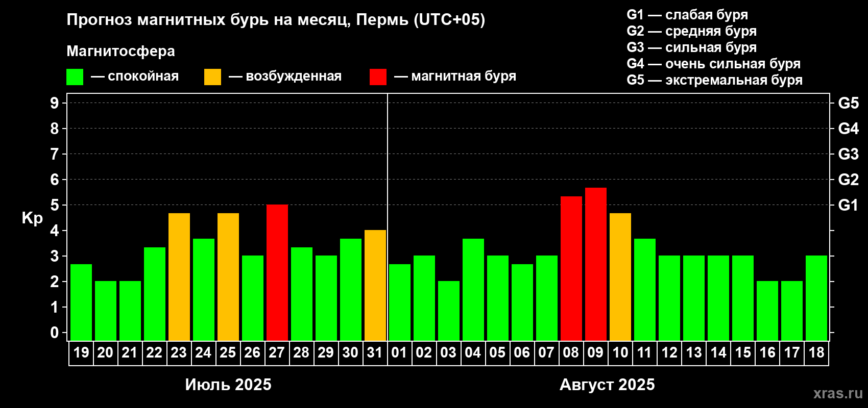 Прогноз максимального суточного геомагнитного индекса Kp на <b>1 месяц</b> (31 день) <b>с 19 июля по 18 августа 2025 г</b>