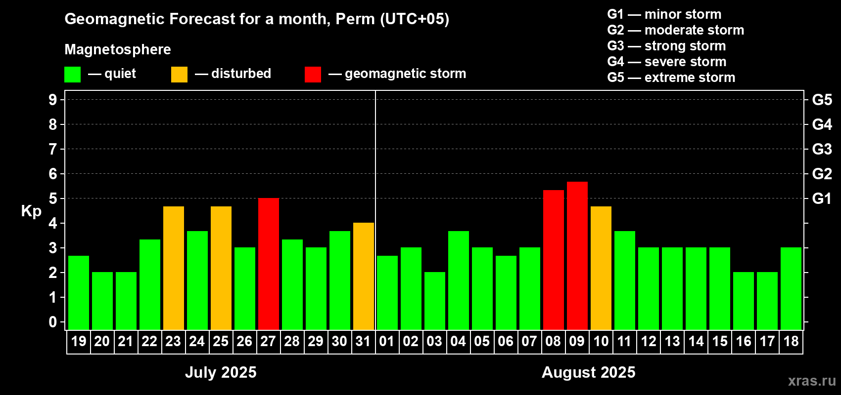 Forecast of the daily maximal value of geomagnetic index Kp for <b>1 month</b> (31 days) <b>from Jul 19, 2025 to Aug 18, 2025</b>