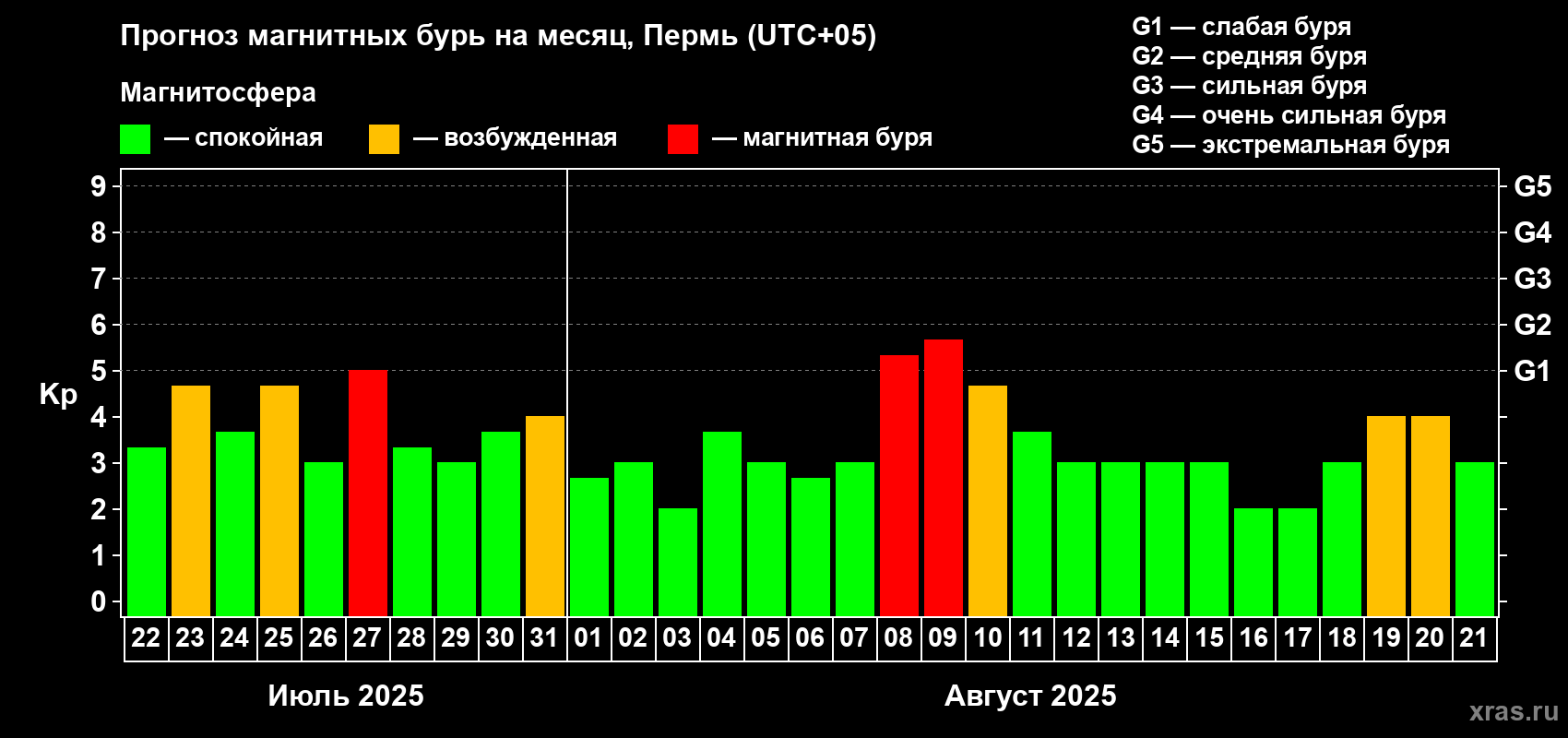 Прогноз максимального суточного геомагнитного индекса Kp на <b>1 месяц</b> (31 день) <b>с 22 июля по 21 августа 2025 г</b>