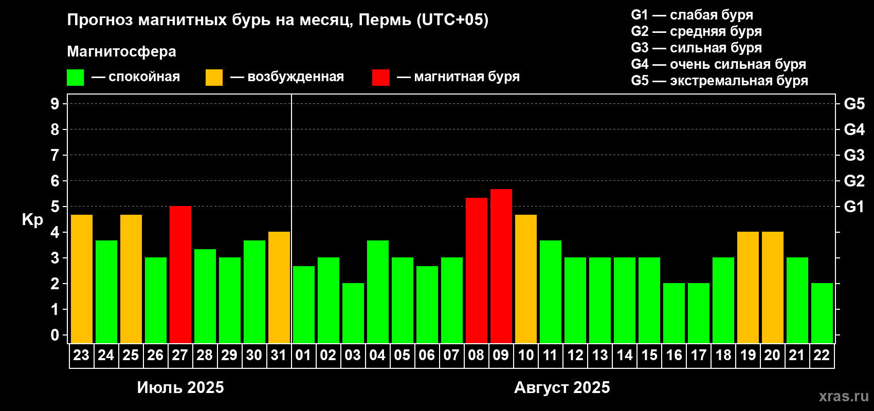 Прогноз максимального суточного геомагнитного индекса Kp на <b>1 месяц</b> (31 день) <b>с 23 июля по 22 августа 2025 г</b>