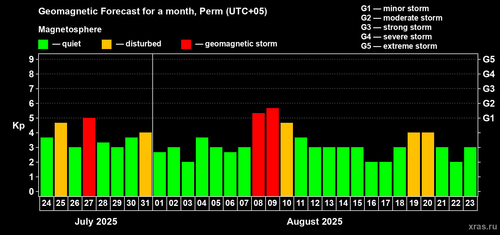 Forecast of the daily maximal value of geomagnetic index Kp for <b>1 month</b> (31 days) <b>from Jul 24, 2025 to Aug 23, 2025</b>