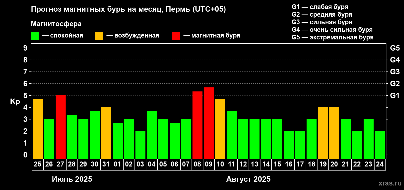 Прогноз максимального суточного геомагнитного индекса Kp на <b>1 месяц</b> (31 день) <b>с 25 июля по 24 августа 2025 г</b>