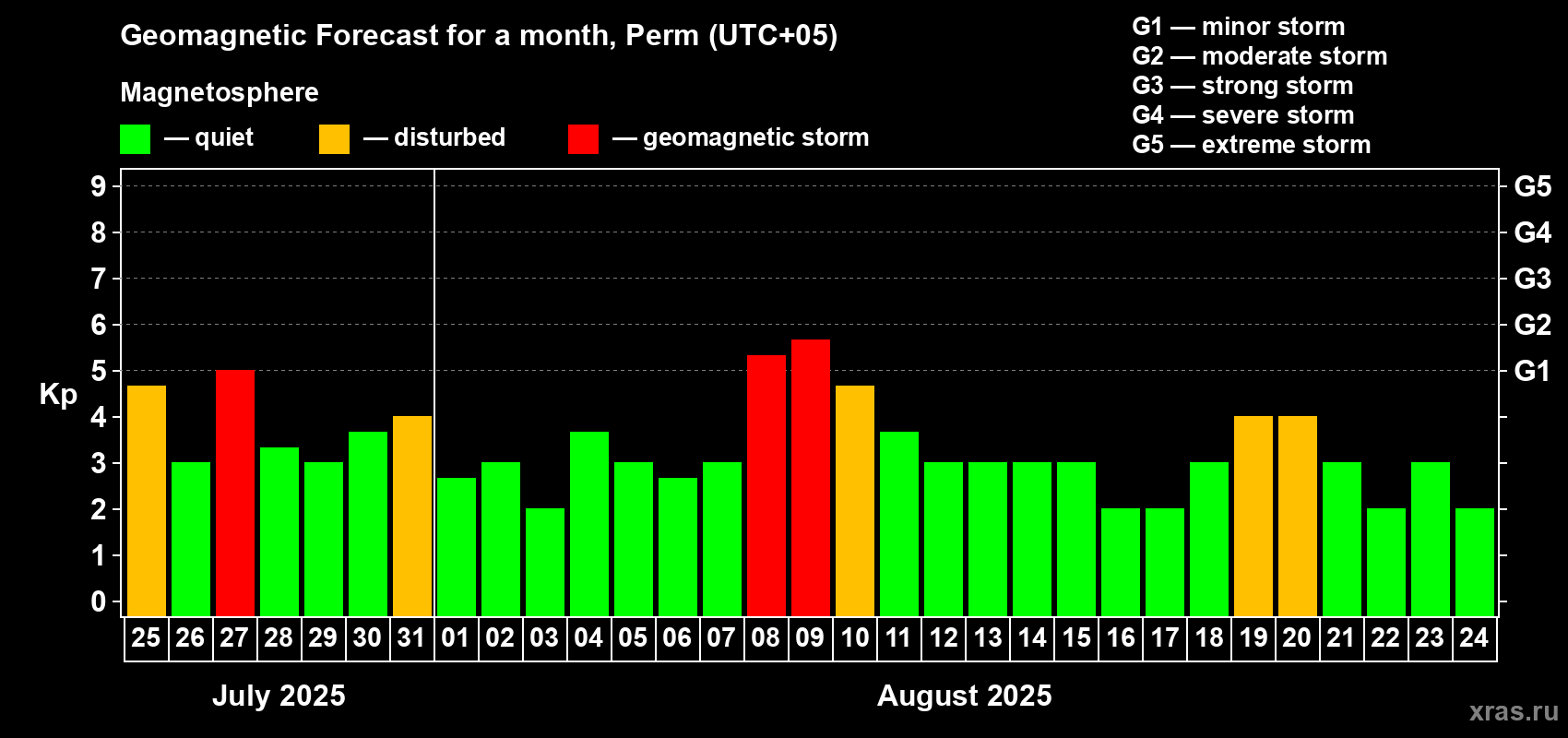 Forecast of the daily maximal value of geomagnetic index Kp for <b>1 month</b> (31 days) <b>from Jul 25, 2025 to Aug 24, 2025</b>