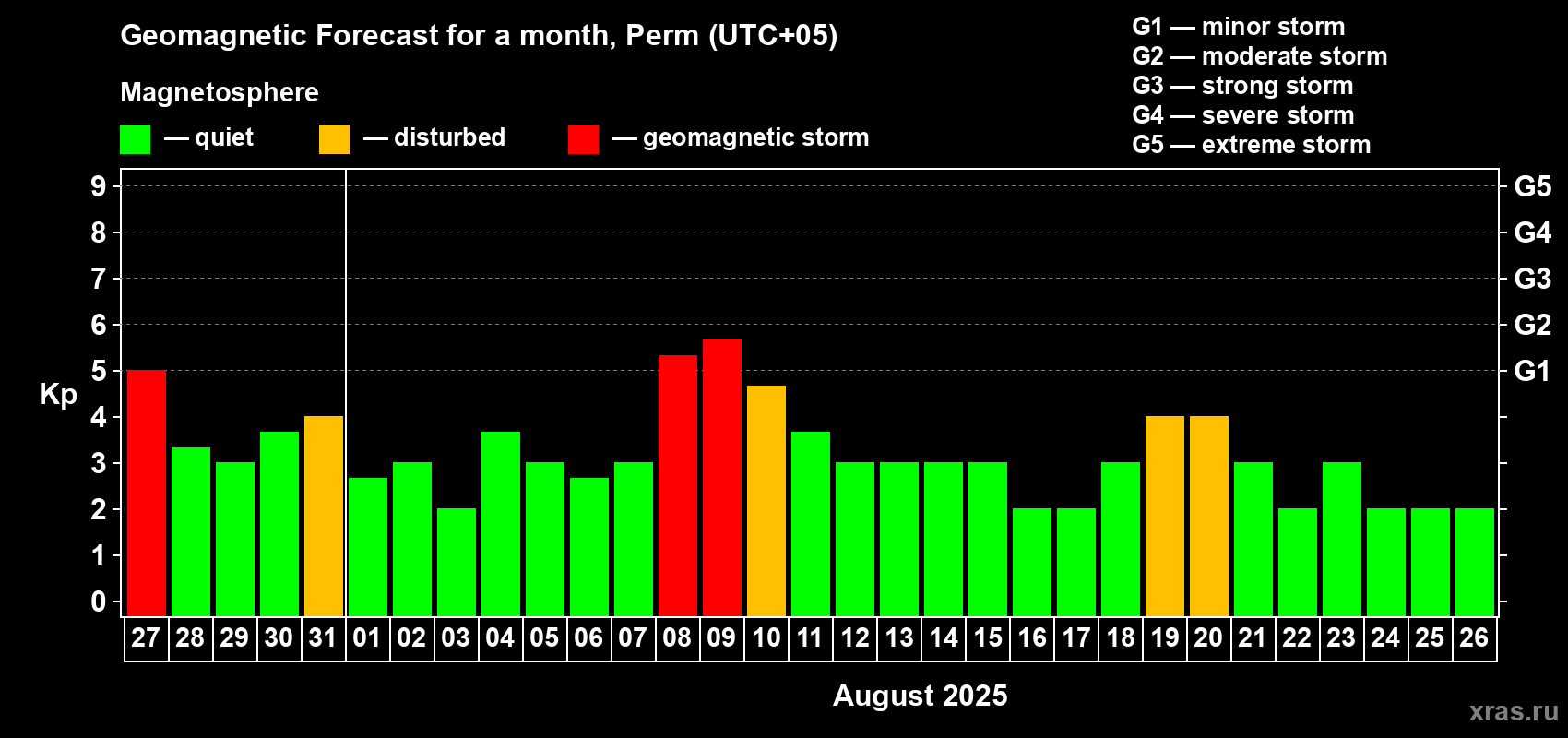 Forecast of the daily maximal value of geomagnetic index Kp for <b>1 month</b> (31 days) <b>from Jul 27, 2025 to Aug 26, 2025</b>