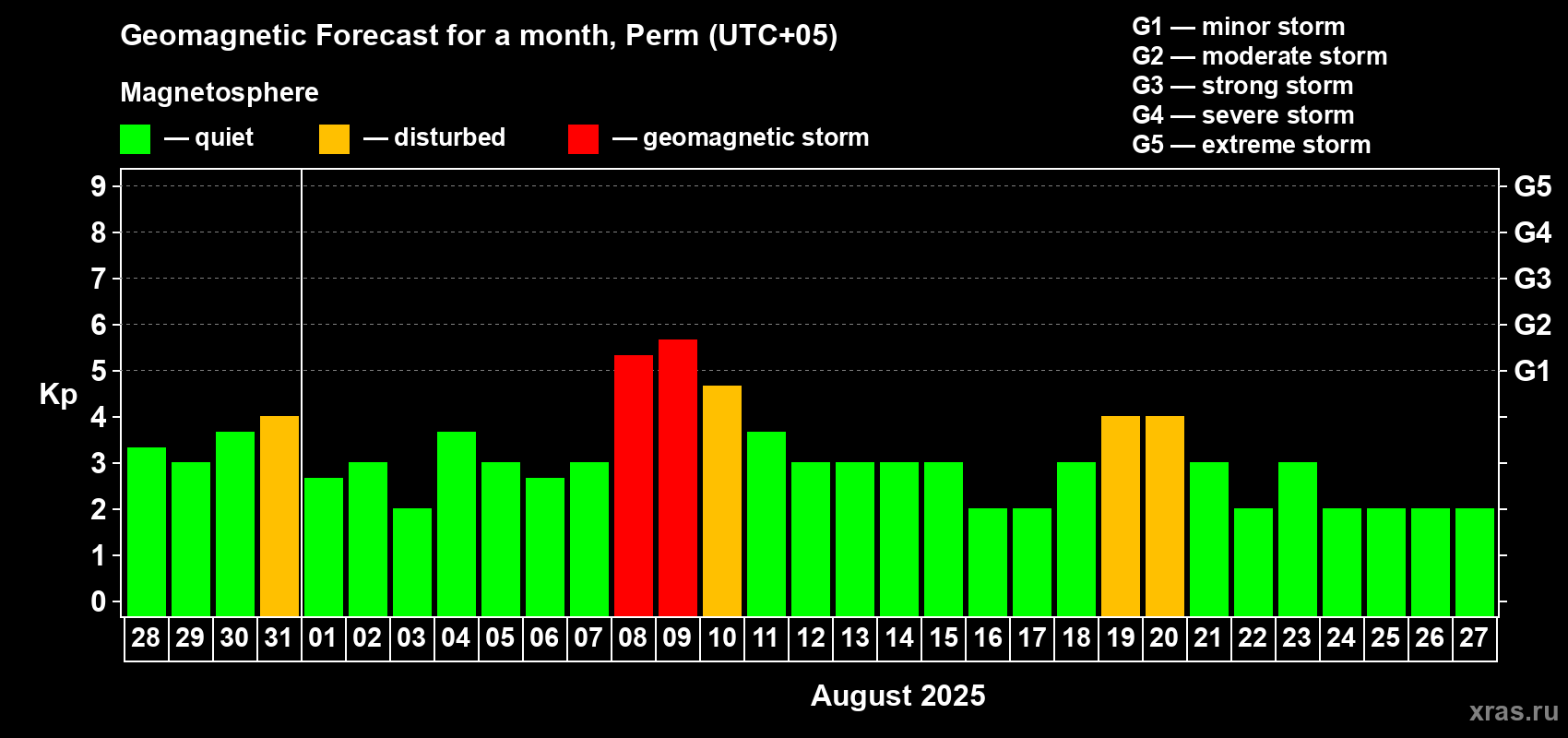 Forecast of the daily maximal value of geomagnetic index Kp for <b>1 month</b> (31 days) <b>from Jul 28, 2025 to Aug 27, 2025</b>