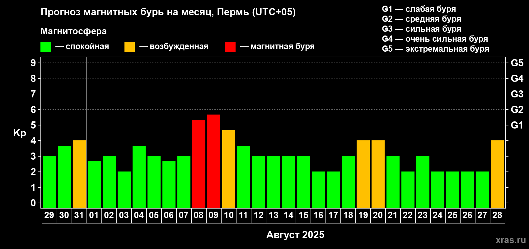 Прогноз максимального суточного геомагнитного индекса Kp на <b>1 месяц</b> (31 день) <b>с 29 июля по 28 августа 2025 г</b>