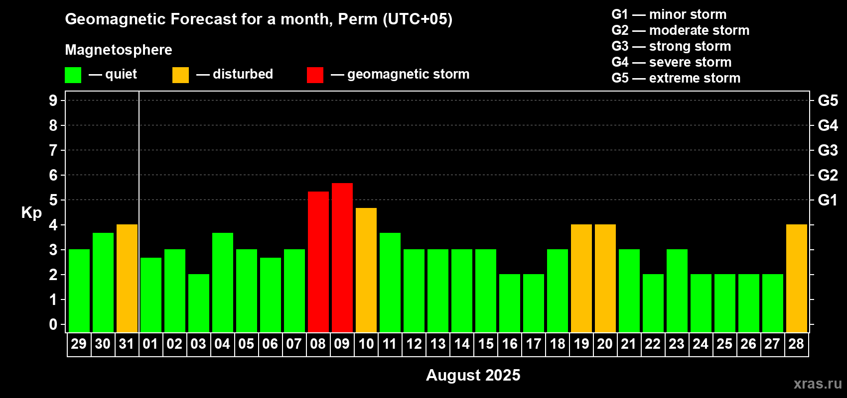 Forecast of the daily maximal value of geomagnetic index Kp for <b>1 month</b> (31 days) <b>from Jul 29, 2025 to Aug 28, 2025</b>