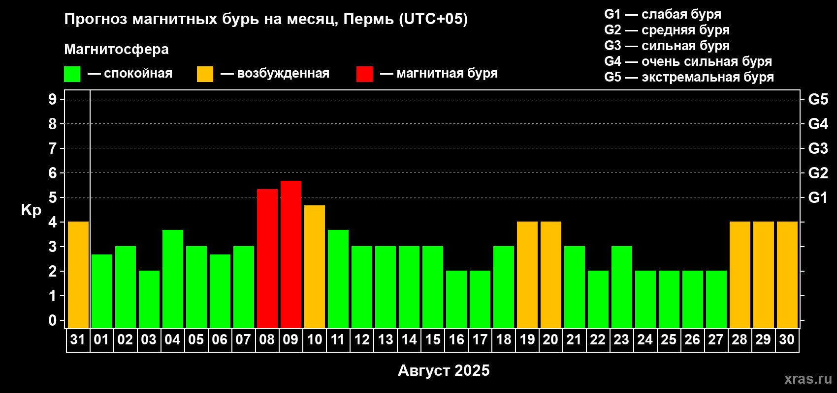 Прогноз максимального суточного геомагнитного индекса Kp на <b>1 месяц</b> (31 день) <b>с 31 июля по 30 августа 2025 г</b>