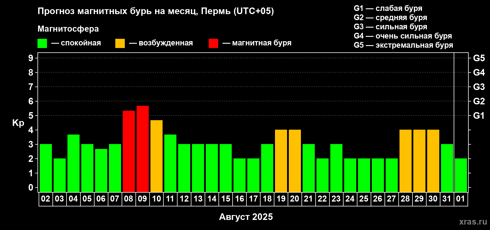Прогноз максимального суточного геомагнитного индекса Kp на <b>1 месяц</b> (31 день) <b>с 02 августа по 01 сентября 2025 г</b>