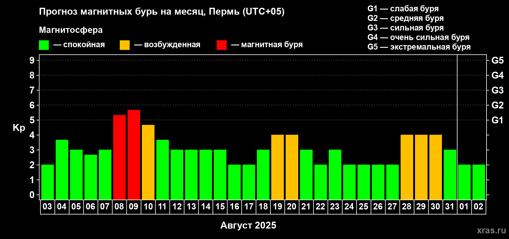 Прогноз максимального суточного геомагнитного индекса Kp на <b>1 месяц</b> (31 день) <b>с 03 августа по 02 сентября 2025 г</b>