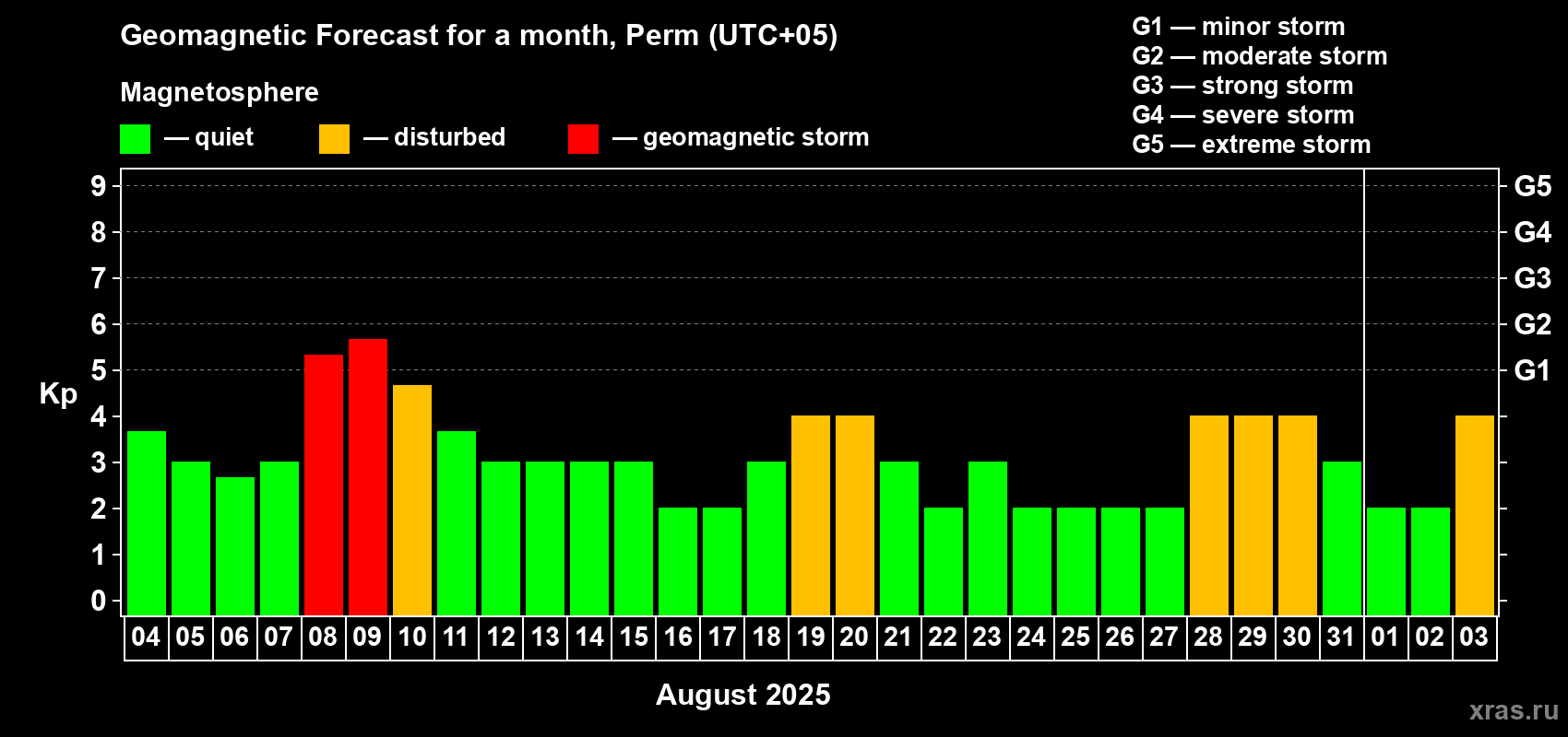 Forecast of the daily maximal value of geomagnetic index Kp for <b>1 month</b> (31 days) <b>from Aug 04, 2025 to Sep 03, 2025</b>