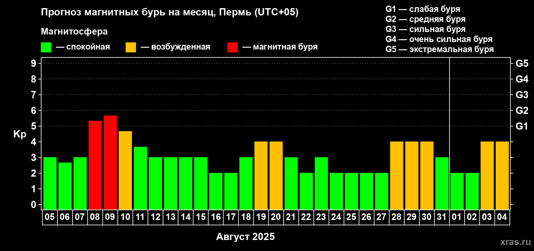 Прогноз максимального суточного геомагнитного индекса Kp на <b>1 месяц</b> (31 день) <b>с 05 августа по 04 сентября 2025 г</b>