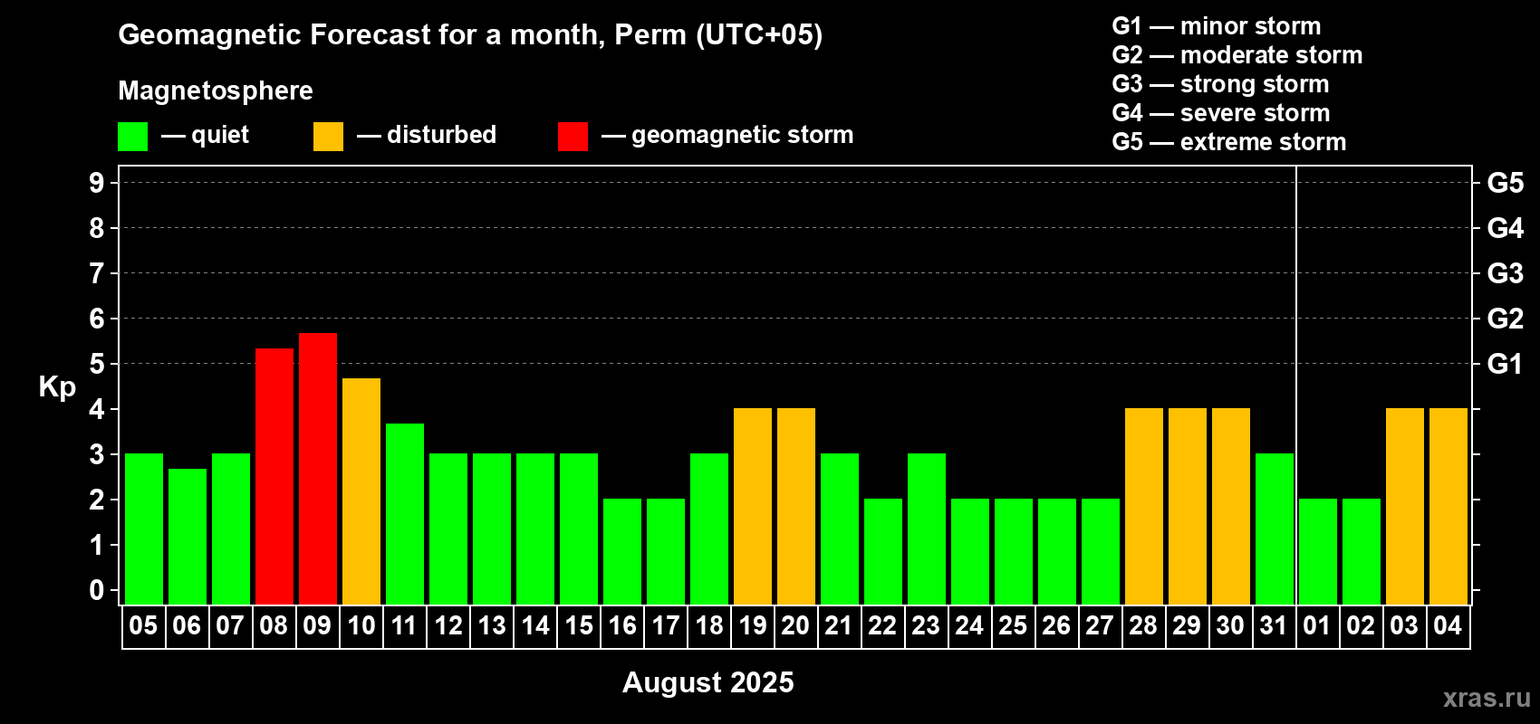 Forecast of the daily maximal value of geomagnetic index Kp for <b>1 month</b> (31 days) <b>from Aug 05, 2025 to Sep 04, 2025</b>