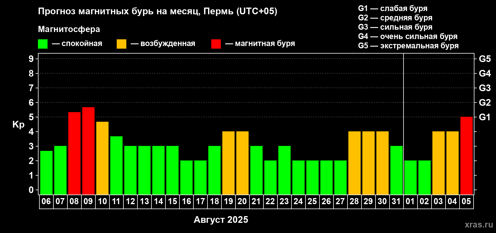 Прогноз максимального суточного геомагнитного индекса Kp на <b>1 месяц</b> (31 день) <b>с 06 августа по 05 сентября 2025 г</b>