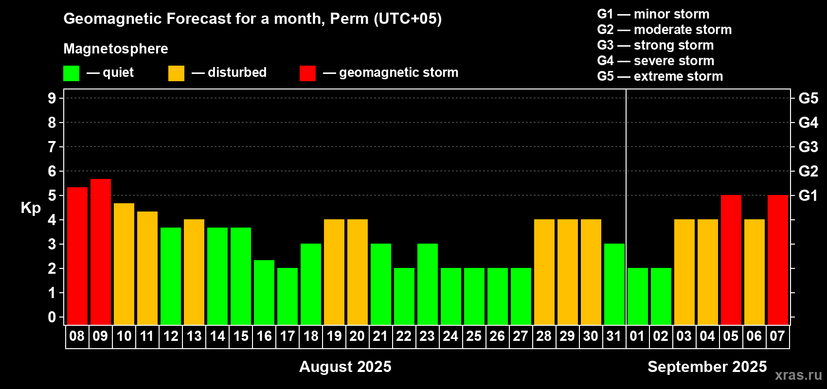 Forecast of the daily maximal value of geomagnetic index Kp for <b>1 month</b> (31 days) <b>from Aug 08, 2025 to Sep 07, 2025</b>