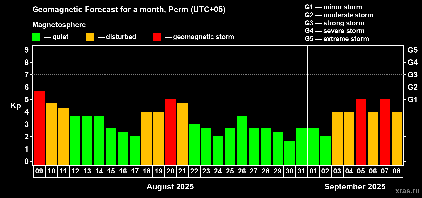 Forecast of the daily maximal value of geomagnetic index Kp for <b>1 month</b> (31 days) <b>from Aug 09, 2025 to Sep 08, 2025</b>