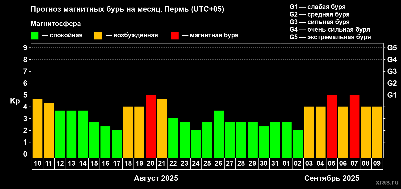 Прогноз максимального суточного геомагнитного индекса Kp на <b>1 месяц</b> (31 день) <b>с 10 августа по 09 сентября 2025 г</b>