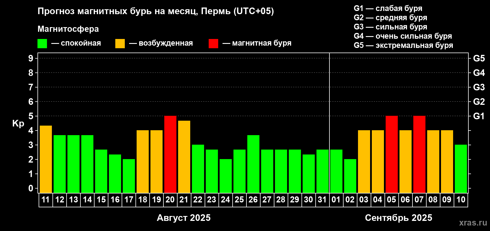 Прогноз максимального суточного геомагнитного индекса Kp на <b>1 месяц</b> (31 день) <b>с 11 августа по 10 сентября 2025 г</b>