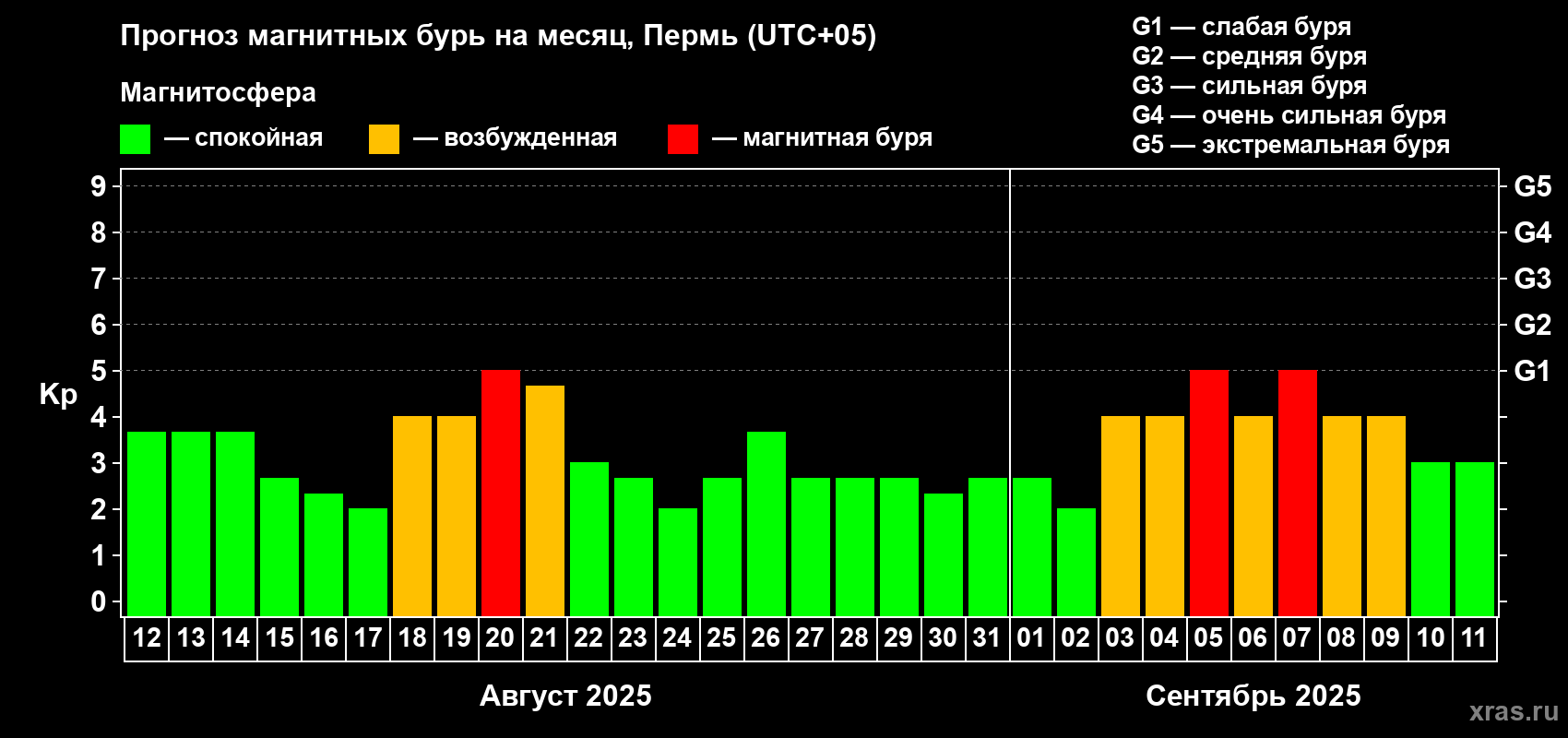 Прогноз максимального суточного геомагнитного индекса Kp на <b>1 месяц</b> (31 день) <b>с 12 августа по 11 сентября 2025 г</b>