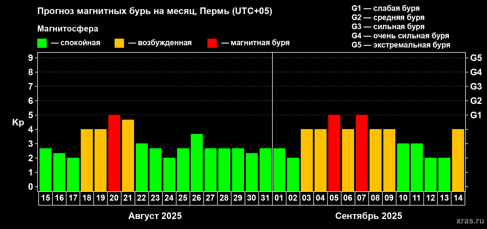 Прогноз максимального суточного геомагнитного индекса Kp на <b>1 месяц</b> (31 день) <b>с 15 августа по 14 сентября 2025 г</b>