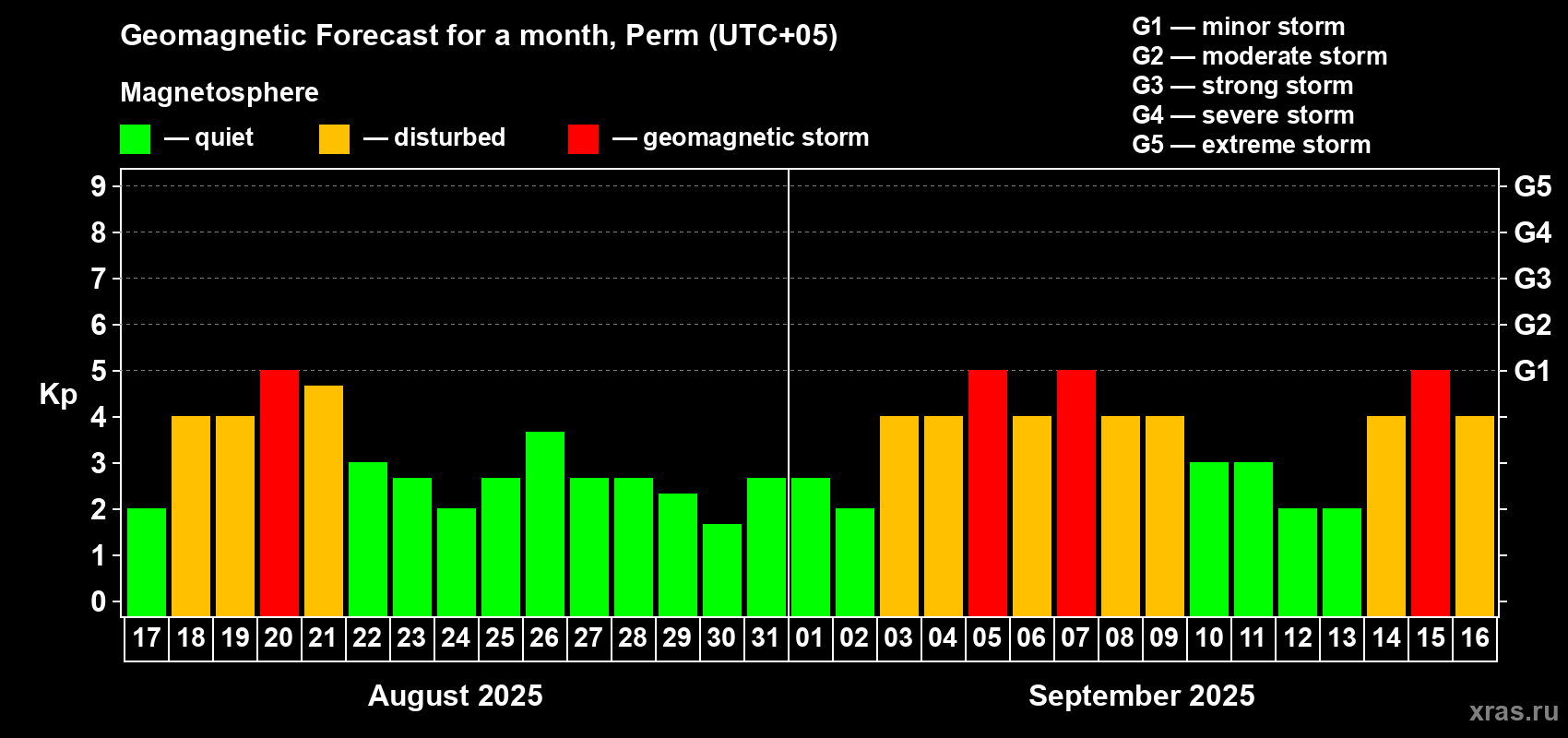 Forecast of the daily maximal value of geomagnetic index Kp for <b>1 month</b> (31 days) <b>from Aug 17, 2025 to Sep 16, 2025</b>