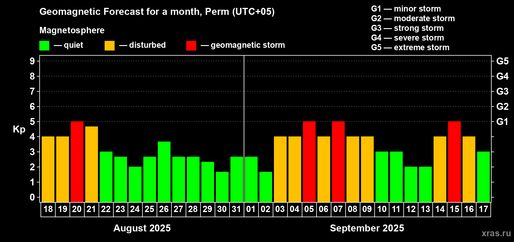 Forecast of the daily maximal value of geomagnetic index Kp for <b>1 month</b> (31 days) <b>from Aug 18, 2025 to Sep 17, 2025</b>