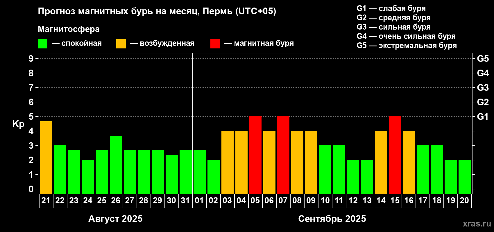 Прогноз максимального суточного геомагнитного индекса Kp на <b>1 месяц</b> (31 день) <b>с 21 августа по 20 сентября 2025 г</b>