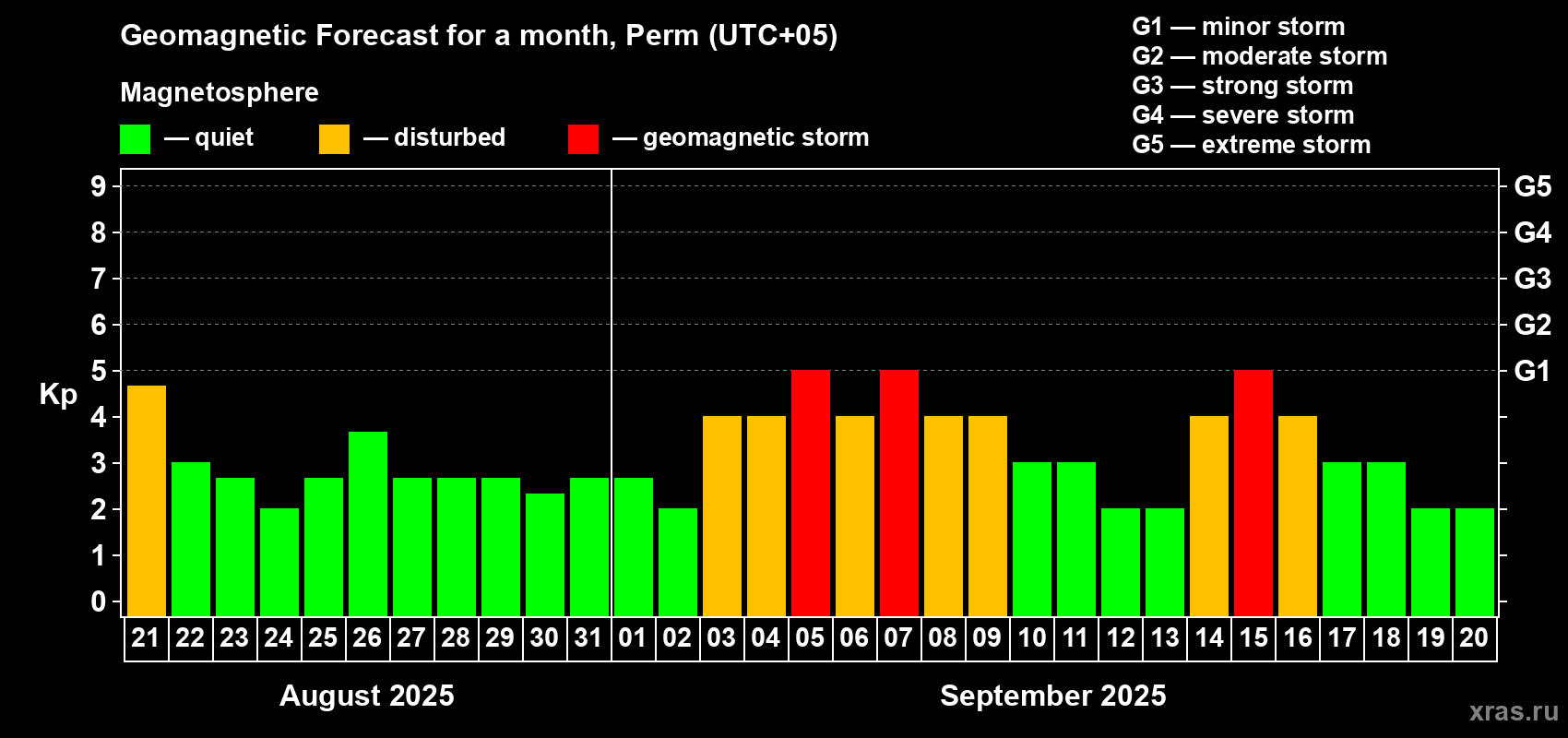 Forecast of the daily maximal value of geomagnetic index Kp for <b>1 month</b> (31 days) <b>from Aug 21, 2025 to Sep 20, 2025</b>