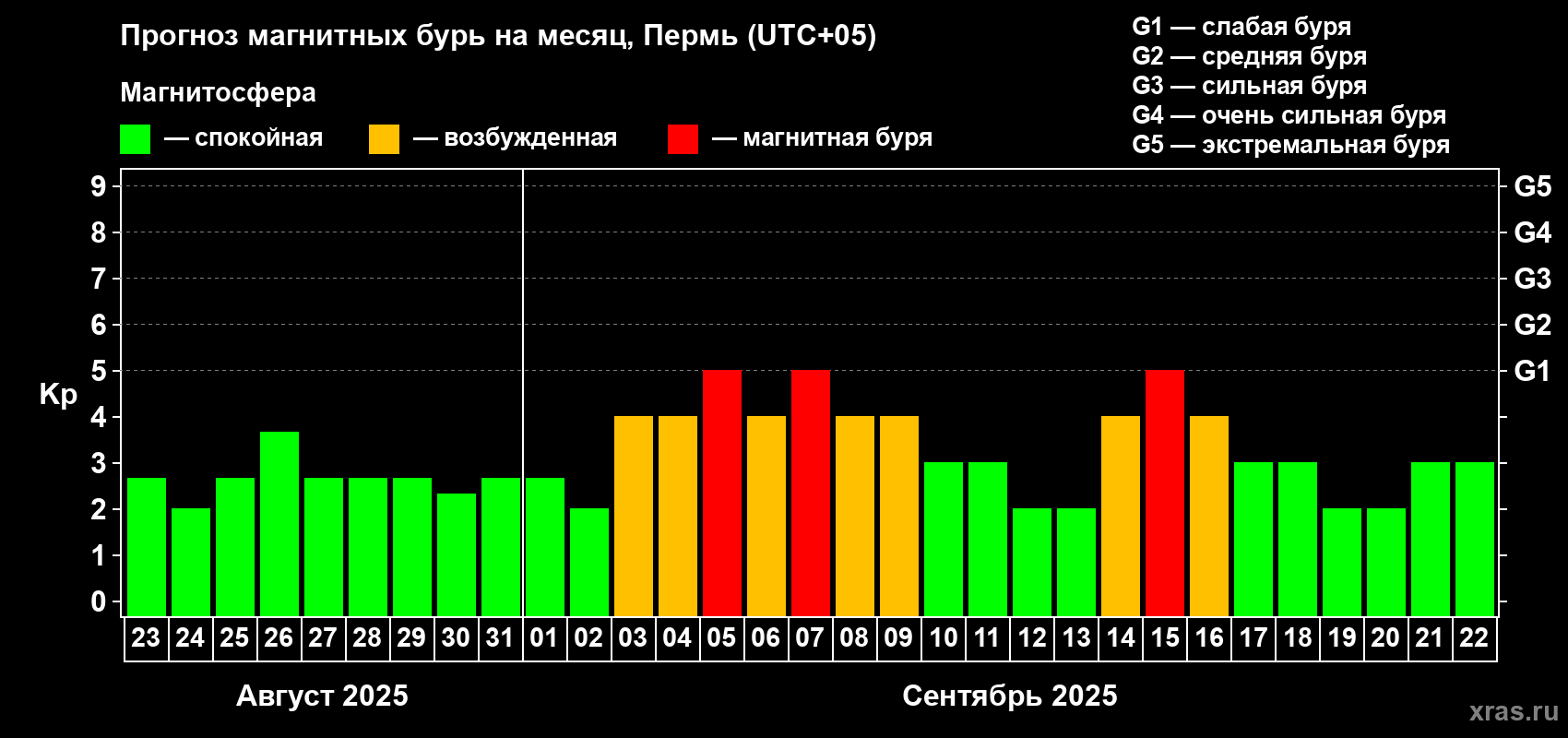 Прогноз максимального суточного геомагнитного индекса Kp на <b>1 месяц</b> (31 день) <b>с 23 августа по 22 сентября 2025 г</b>