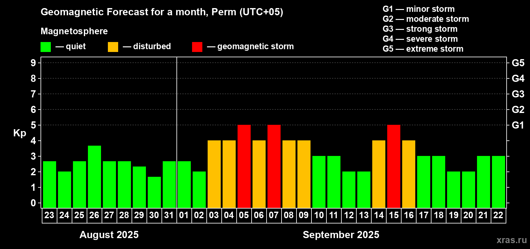 Forecast of the daily maximal value of geomagnetic index Kp for <b>1 month</b> (31 days) <b>from Aug 23, 2025 to Sep 22, 2025</b>
