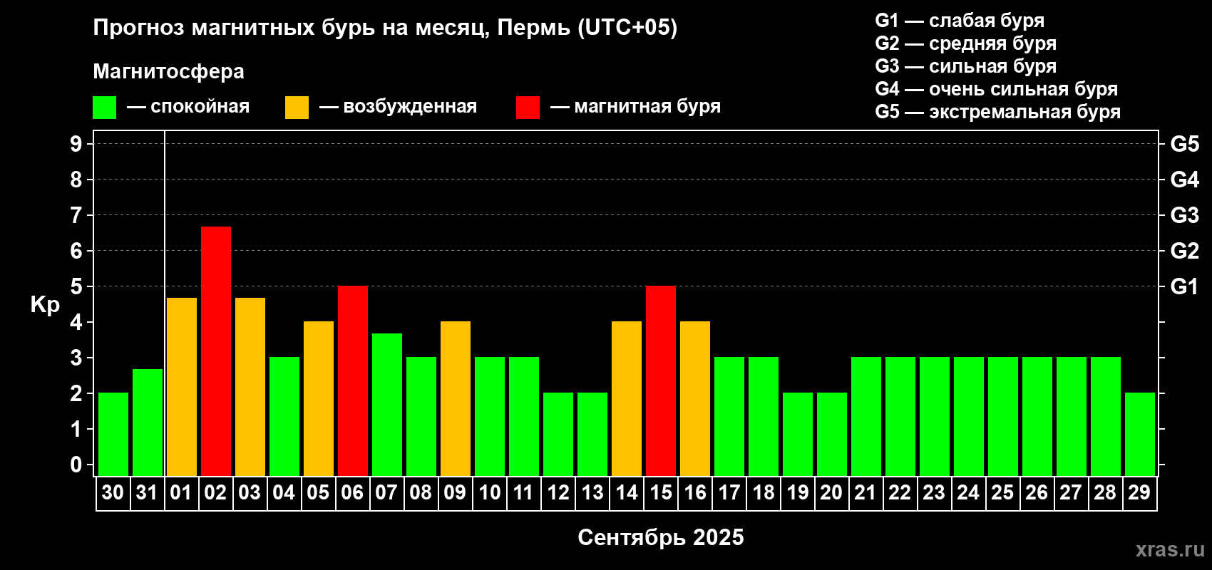 Прогноз максимального суточного геомагнитного индекса Kp на <b>1 месяц</b> (31 день) <b>с 30 августа по 29 сентября 2025 г</b>