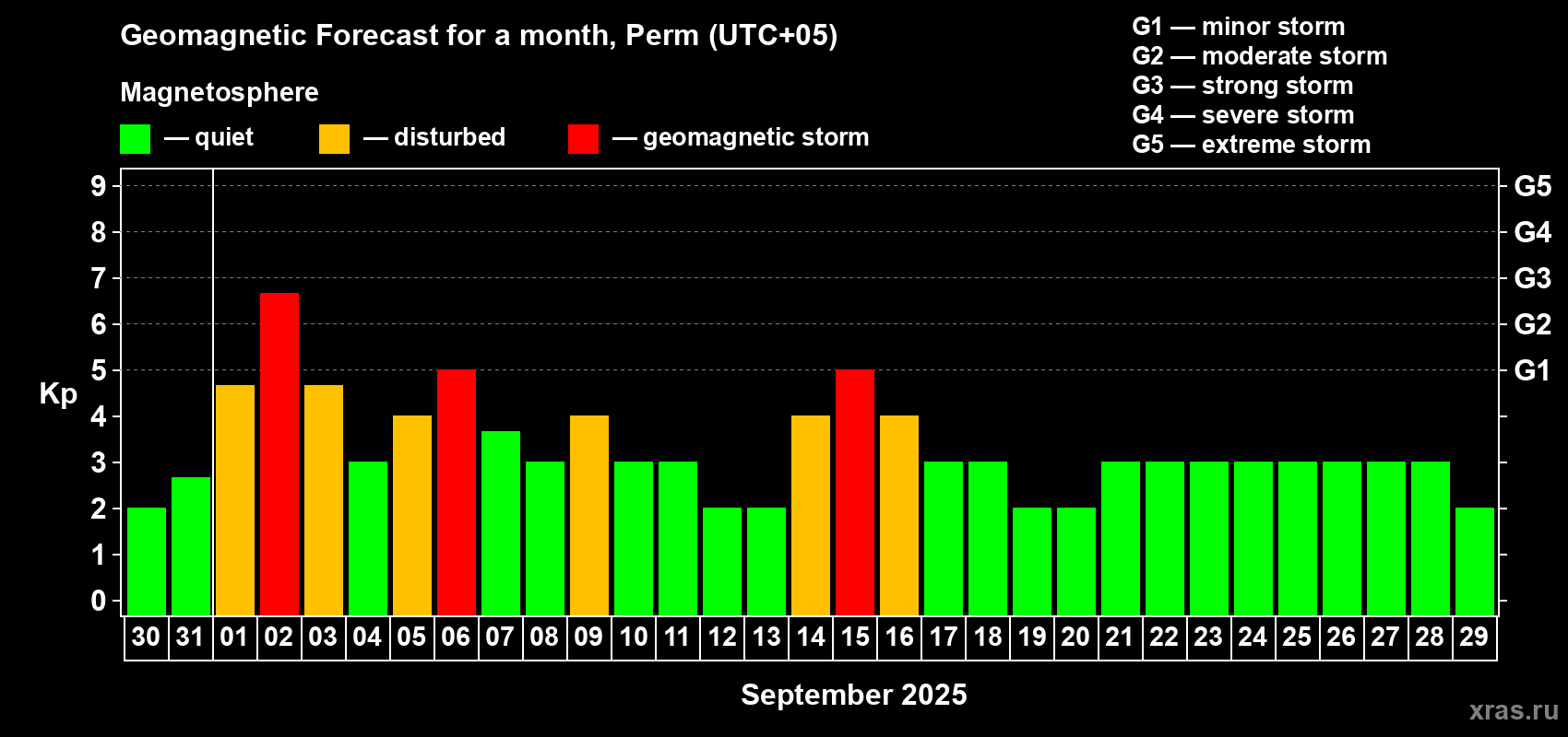 Forecast of the daily maximal value of geomagnetic index Kp for <b>1 month</b> (31 days) <b>from Aug 30, 2025 to Sep 29, 2025</b>
