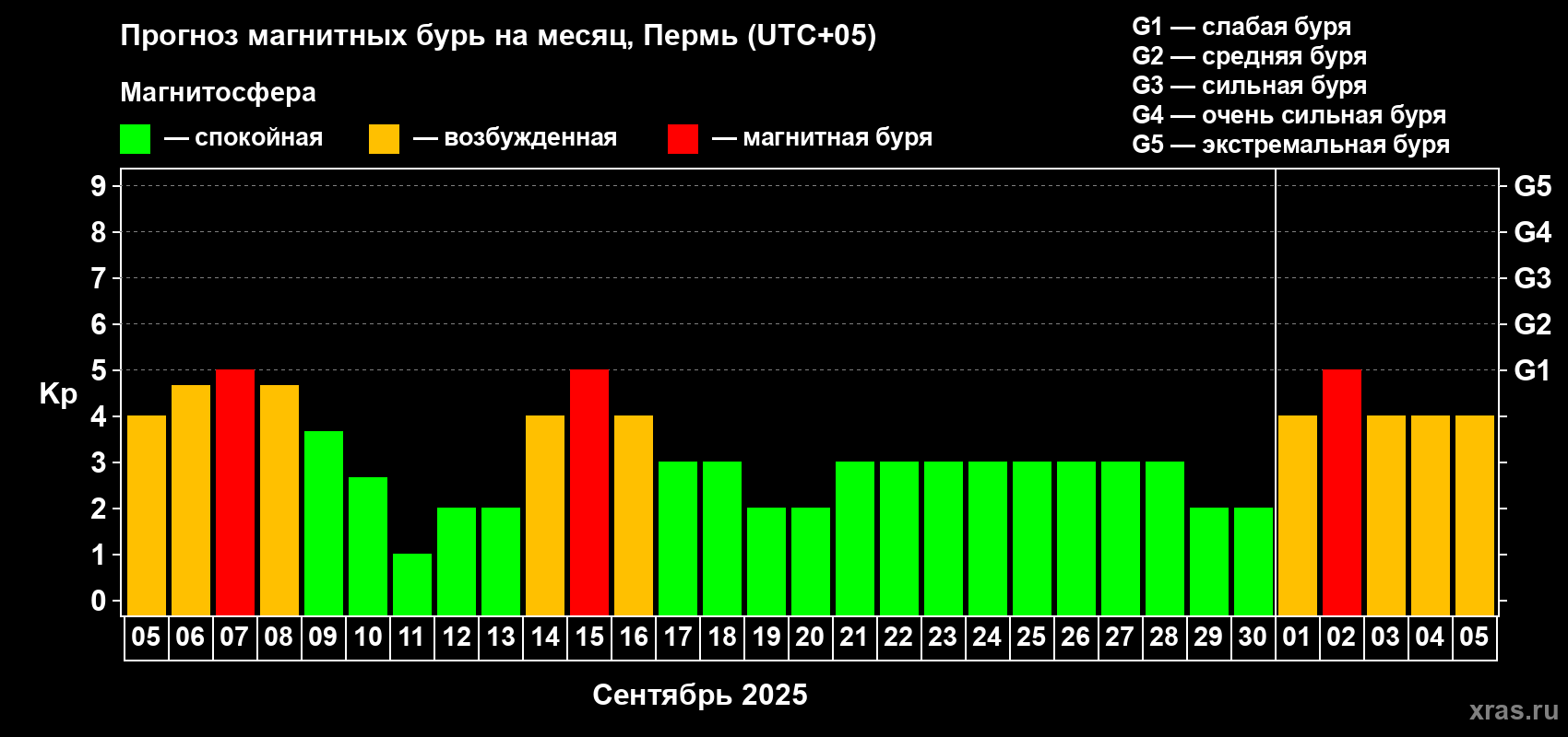 Прогноз максимального суточного геомагнитного индекса Kp на <b>1 месяц</b> (31 день) <b>с 05 сентября по 05 октября 2025 г</b>