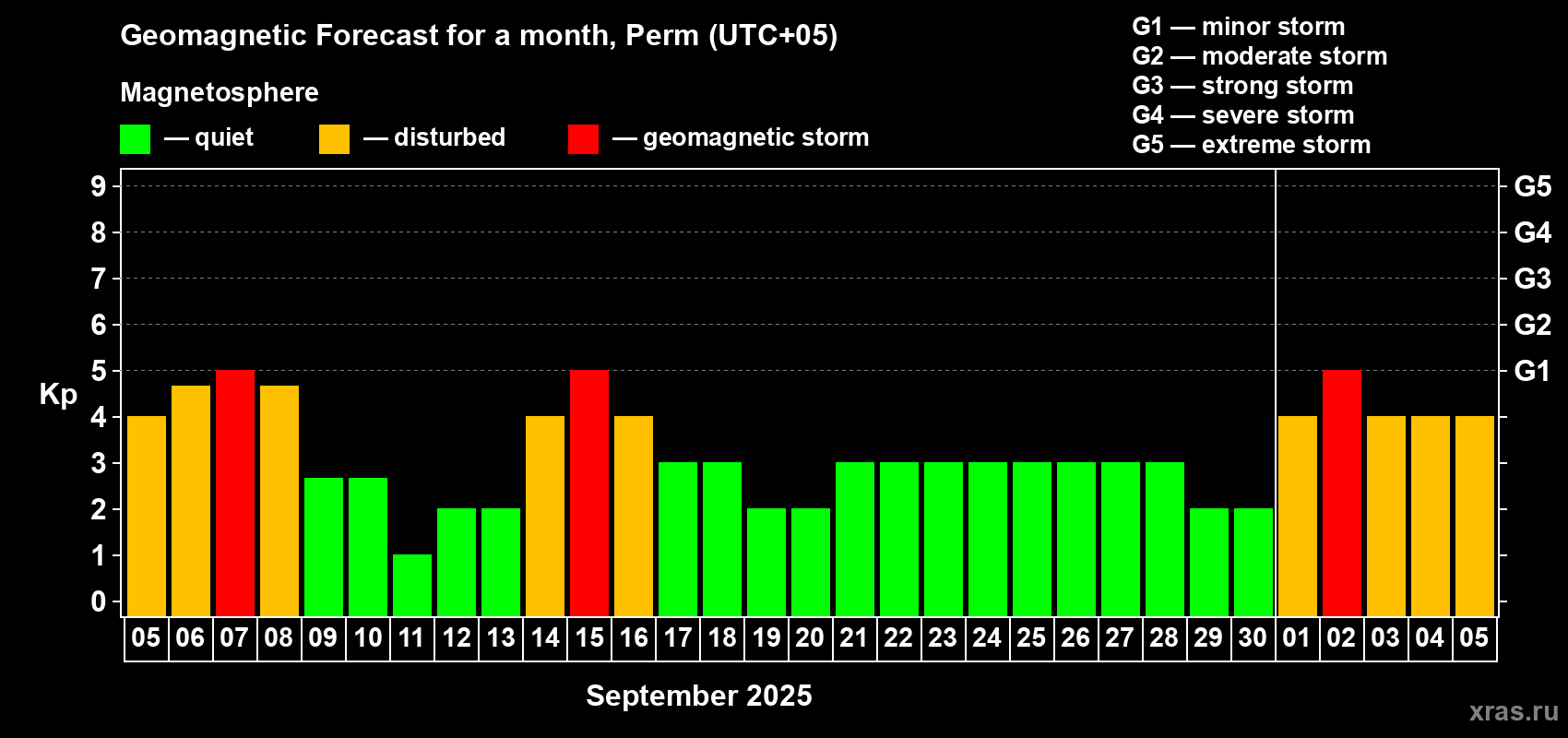 Forecast of the daily maximal value of geomagnetic index Kp for <b>1 month</b> (31 days) <b>from Sep 05, 2025 to Oct 05, 2025</b>