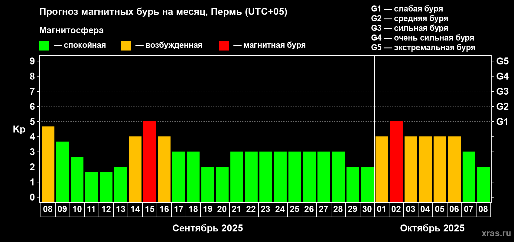 Прогноз максимального суточного геомагнитного индекса Kp на <b>1 месяц</b> (31 день) <b>с 08 сентября по 08 октября 2025 г</b>
